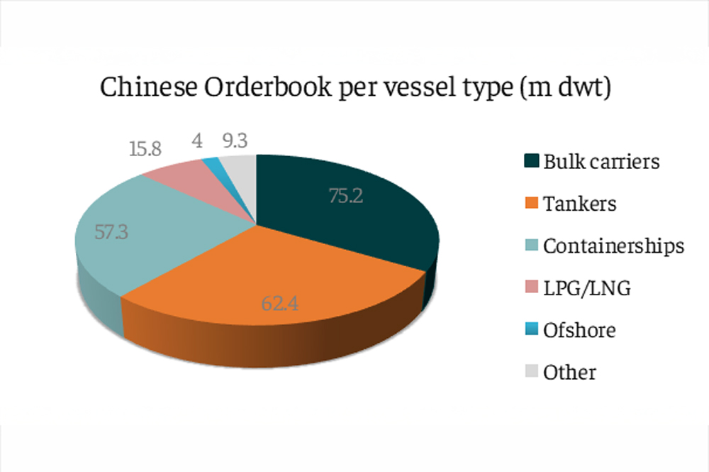 Intermodal, China, Schiffbau