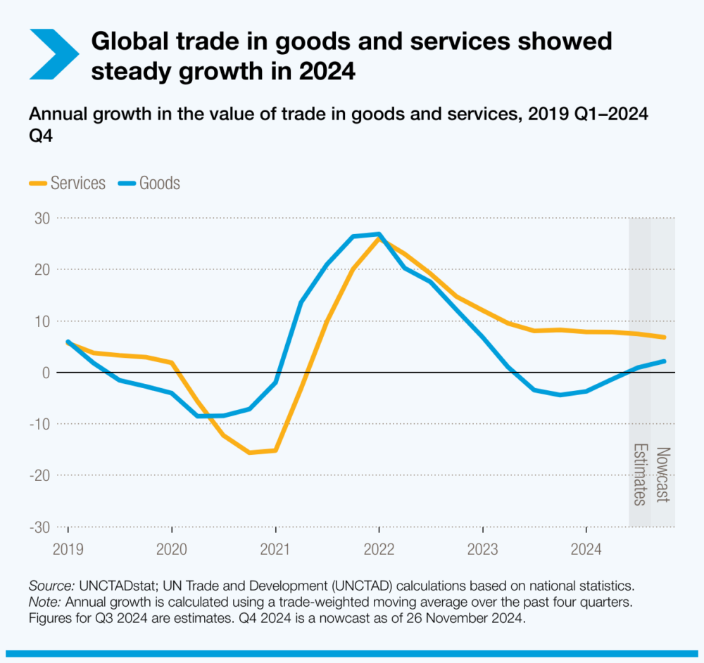 UNCTAD, Welthandel, Handelsvolumen