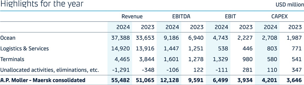 Maersk, Zahlen, 2024