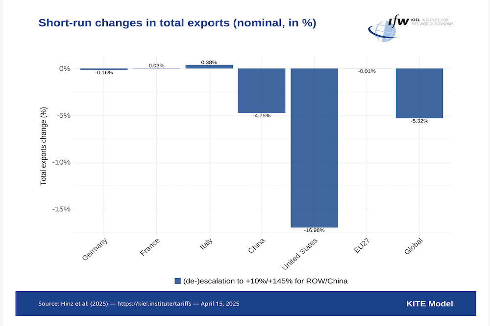 IfW on the trade war: USA strongly affected, Europe hardly at all 1 KITE, IfW, Kiel