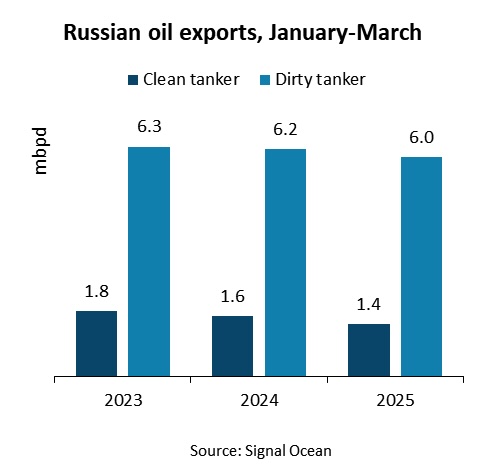 Sanctions have little effect: Russia's oil exports decline slightly 1 Bimco, Russland, Schattenflotte, Ölexporte