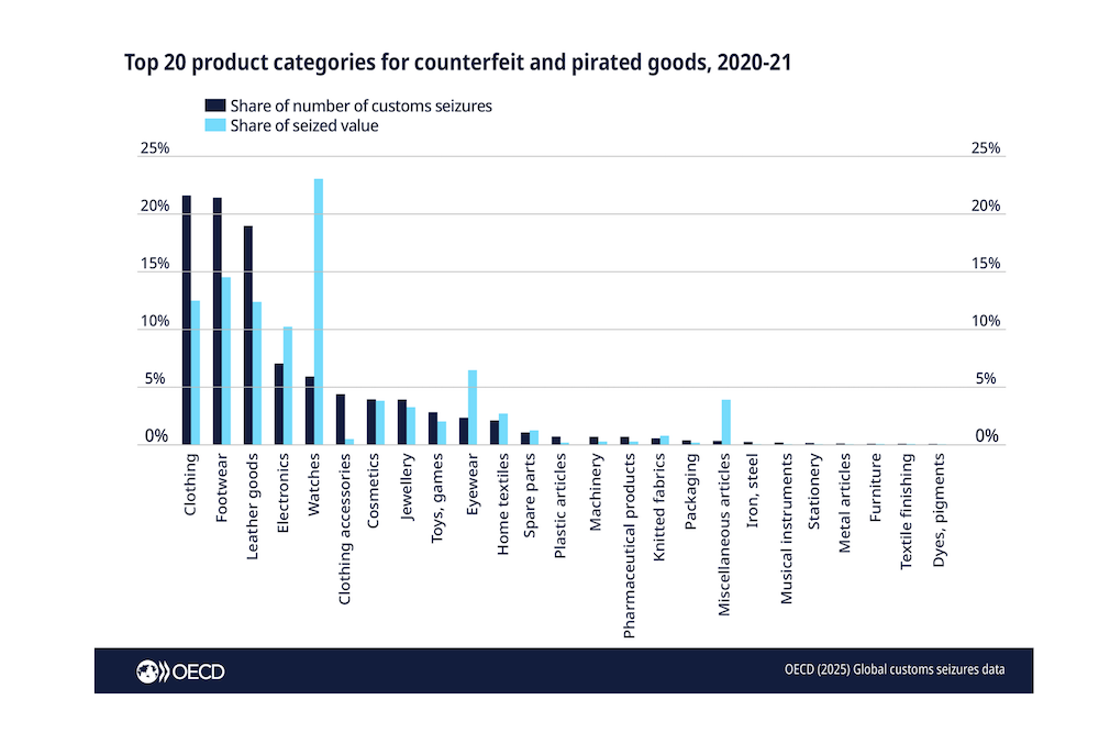 OECD study: Billions in losses due to counterfeit goods 1 OECD, Fake, EUIPO