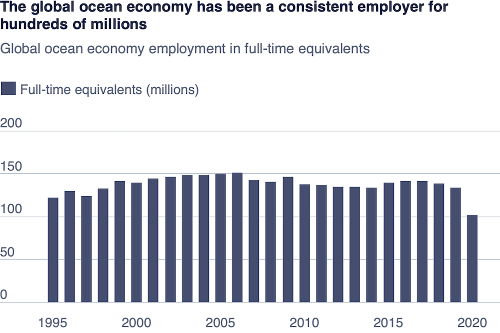 OECD: Maritime economy provides 100 million jobs 1 OECD, FTE, Full Time Equivalent