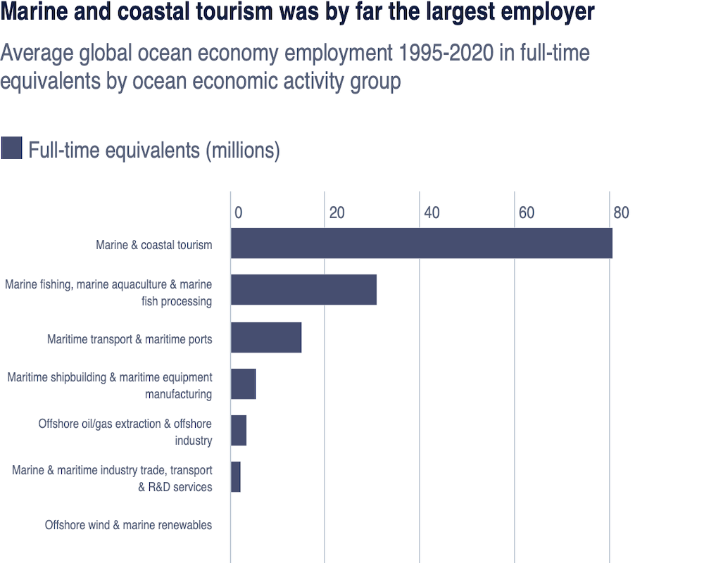 OECD: Maritime economy provides 100 million jobs 2 OECD, Wirtschaft, Arbeit, Arbeitgeber, Branchen, FTE