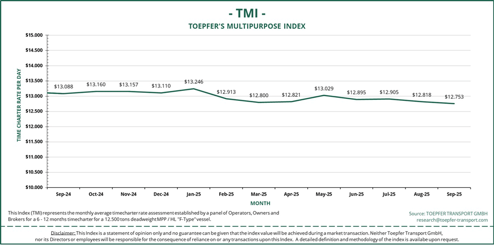 2025 09 TMI Graph Sept