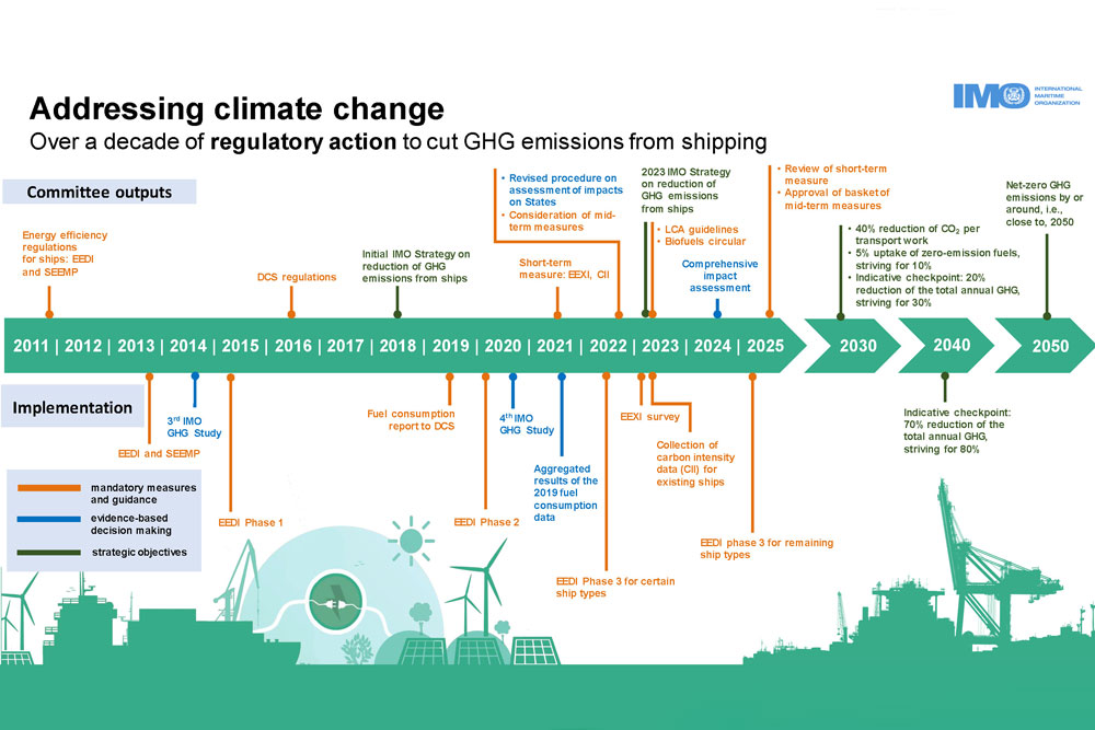IMO's roadmap to climate neutrality in shipping