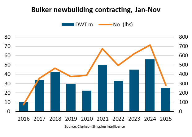 New construction orders for bulkers fall to 5-year low 1 Graphic on bulker newbuilding orders