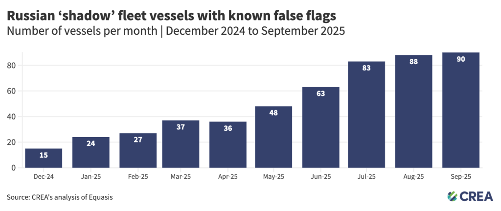 CREA false flagged vessels by month 1024x431 1