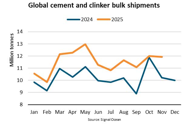 Global demand for cement shipments remains high 1 Grafik zu Zementfracht in der Bulk-Schifffahrt