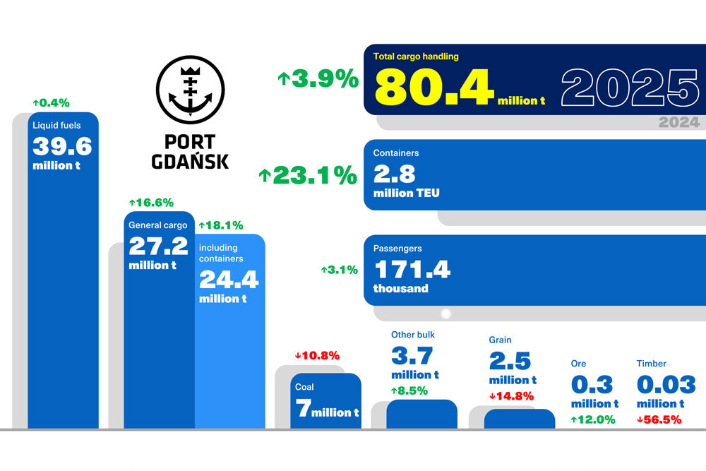 Umschlag im Hafen Gdansk im Jahr 2025