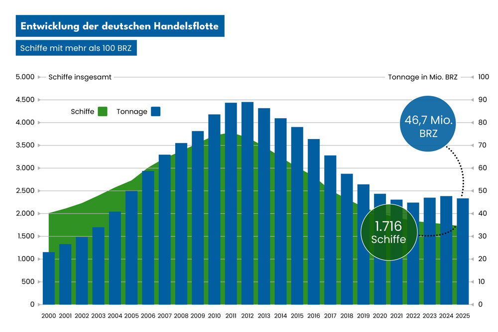 Entwicklung der deutschen Handelsflotte 