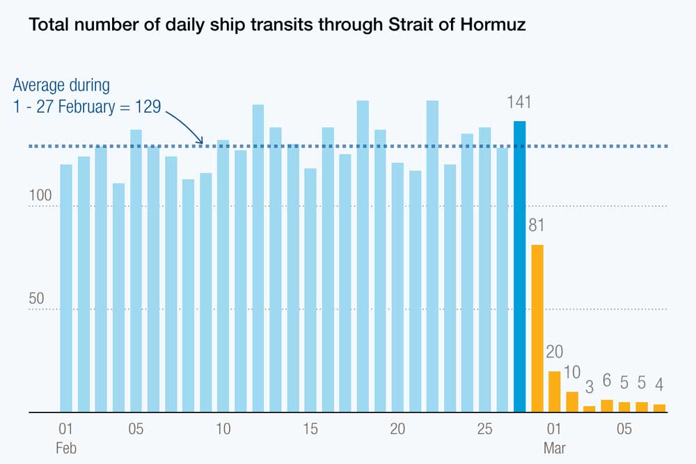Der Schiffsverkehr in der Straße von Hormus ist nahezu zum Erliegen gekommen (© UNCTAD)