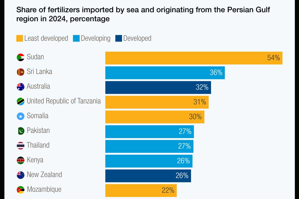 Die Düngemittel-Krise trifft ärmere Länder wie den Sudan besonders hart (© UNCTAD)
