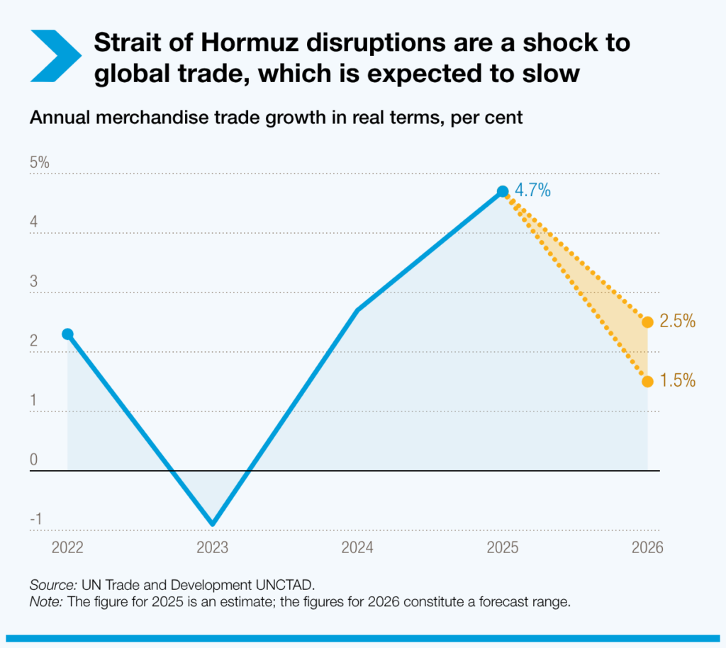 strait of hormuz disruptions are a shock to global trade which is expected to slow 1024x915 1