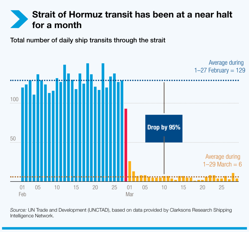 strait of hormuz transit has been at a near halt for a month 1024x957 1