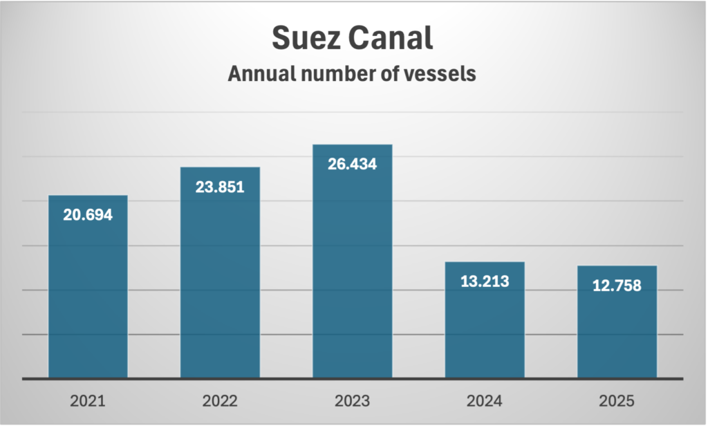 Suez Canal crisis costs Egypt billions 1 Die jährliche Anzahl der Schiffe, die den Suezkanal passieren