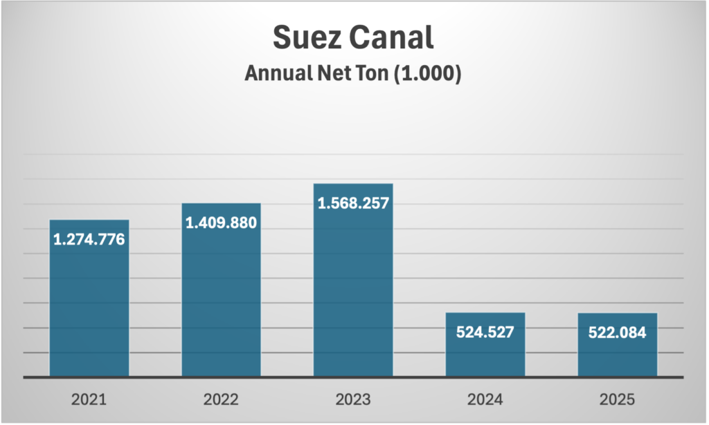 Suez Canal crisis costs Egypt billions 2 Jährliche Schiffspassagen in Nettotonnage gemessen