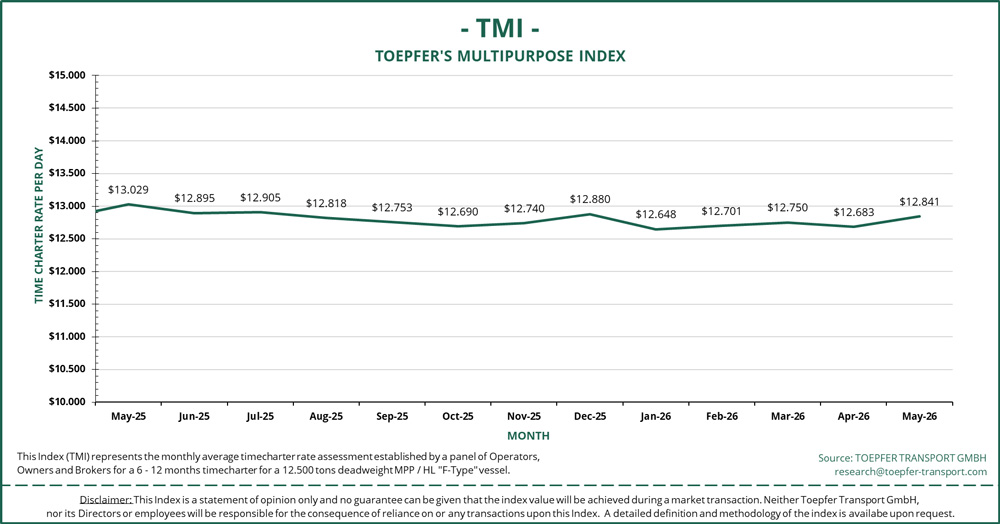 Little change in MPP charter rates and vessel prices 1 TMI May25 May26