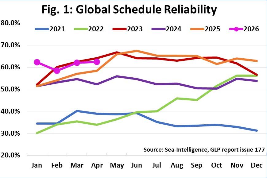 Global liner schedule reliability reaches 2026 high in April 1 Grafik zur globalen Fahrplantreue der Schifffahrt im Jahresvergleich
