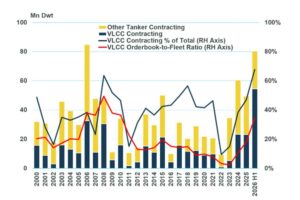 VLCC newbuild orders reach record levels 1 Tanker VLCC MSI