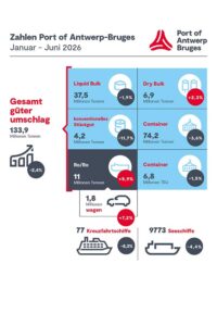 Antwerp loses cargo volumes due to geopolitics 1 antwerpen 1