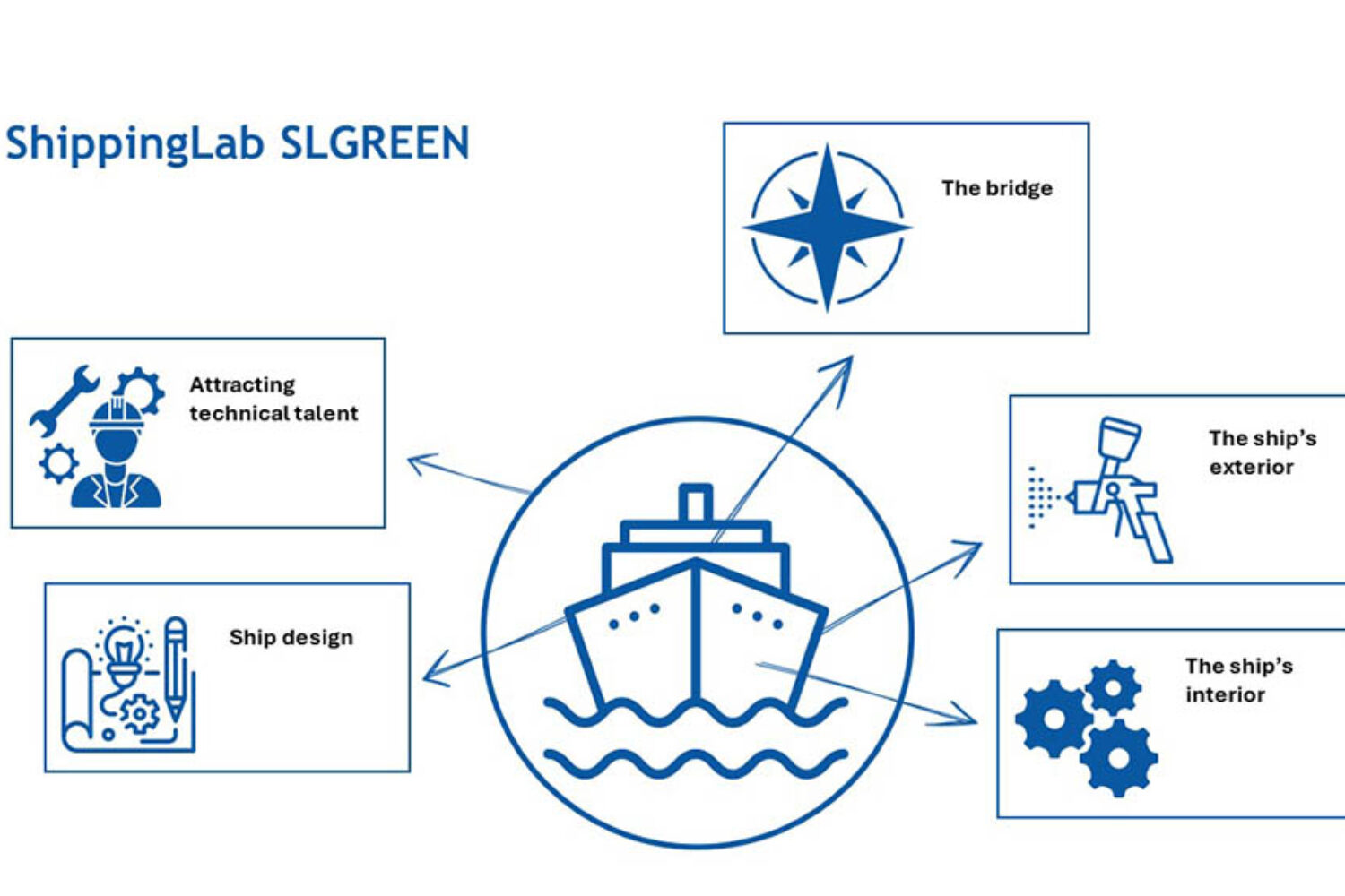ShippingLab’s SLGREEN project will see the development of performance tools for vessel optimisation
