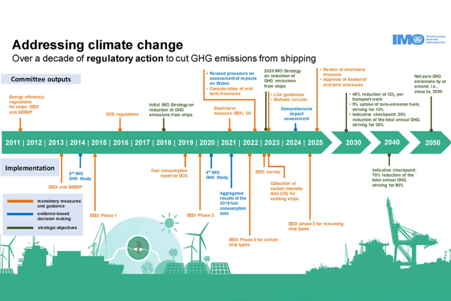 IMO's roadmap to climate neutrality in shipping